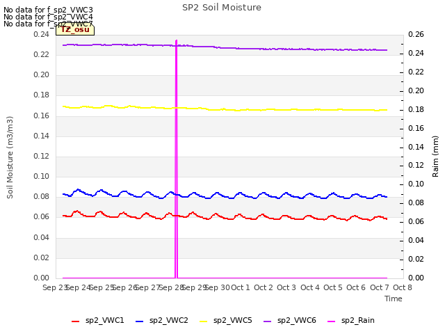 plot of SP2 Soil Moisture