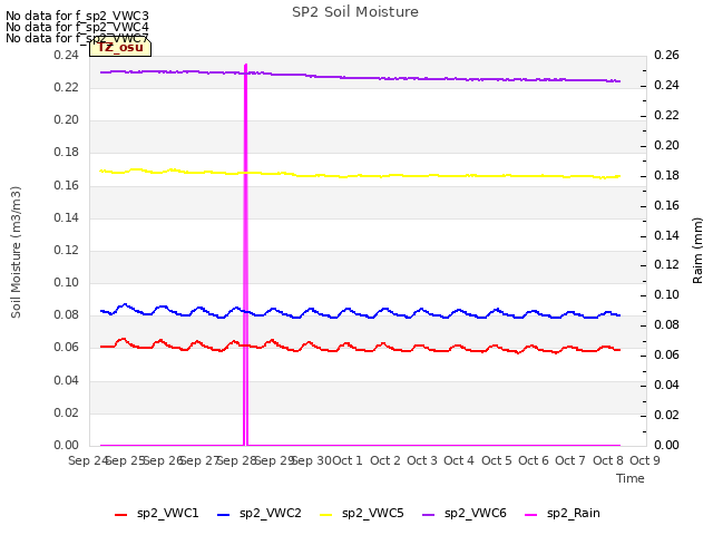 plot of SP2 Soil Moisture