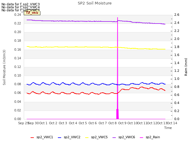 plot of SP2 Soil Moisture