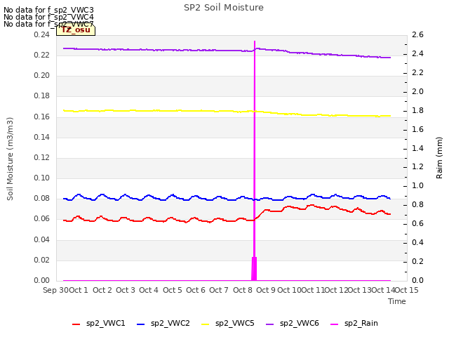 plot of SP2 Soil Moisture