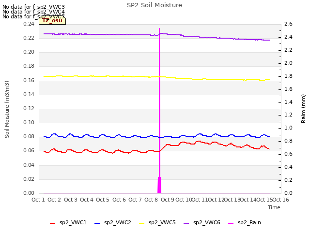 plot of SP2 Soil Moisture