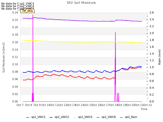 plot of SP2 Soil Moisture