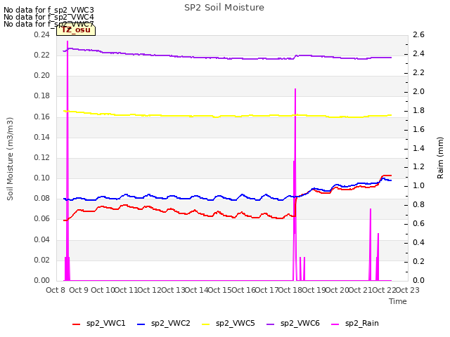 plot of SP2 Soil Moisture
