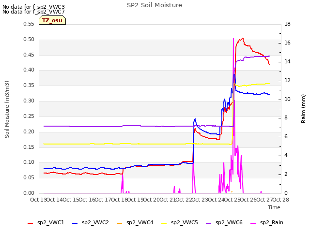 plot of SP2 Soil Moisture