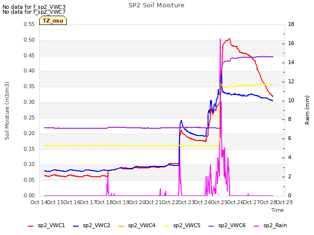 plot of SP2 Soil Moisture