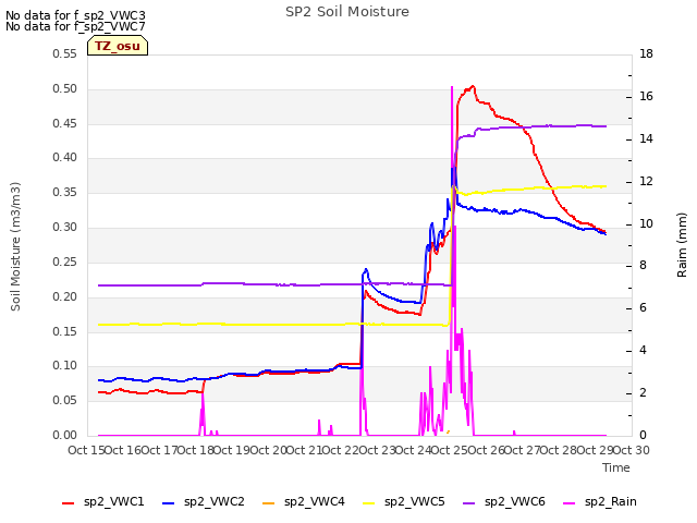 plot of SP2 Soil Moisture