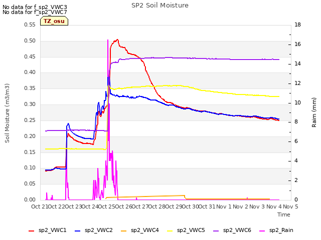 plot of SP2 Soil Moisture