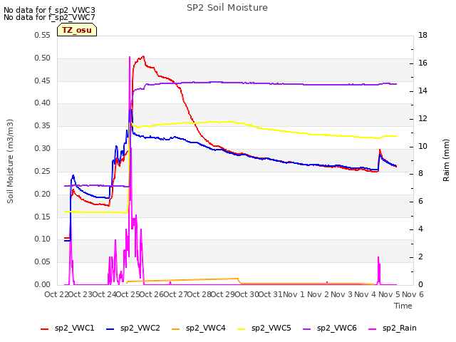 plot of SP2 Soil Moisture