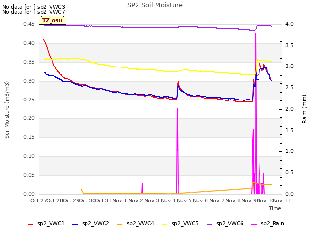 plot of SP2 Soil Moisture