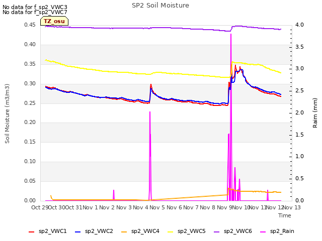 plot of SP2 Soil Moisture