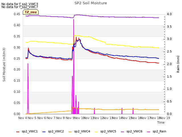 plot of SP2 Soil Moisture