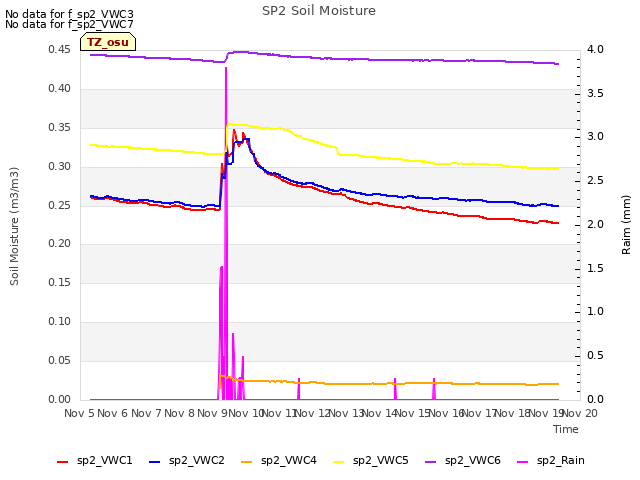 plot of SP2 Soil Moisture