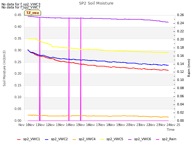 plot of SP2 Soil Moisture