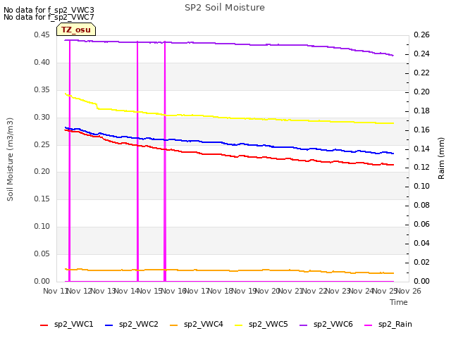 plot of SP2 Soil Moisture