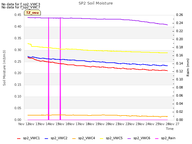 plot of SP2 Soil Moisture