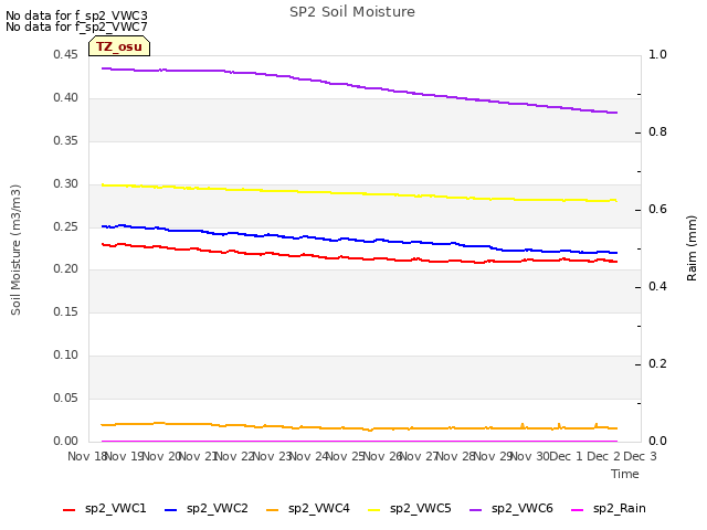 plot of SP2 Soil Moisture