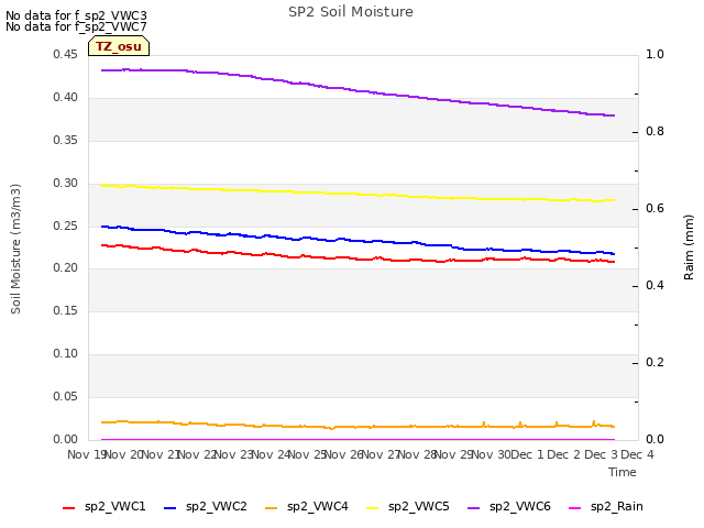 plot of SP2 Soil Moisture