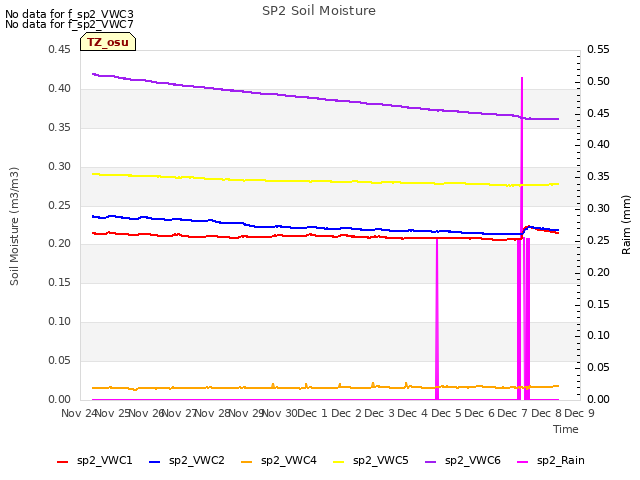 plot of SP2 Soil Moisture