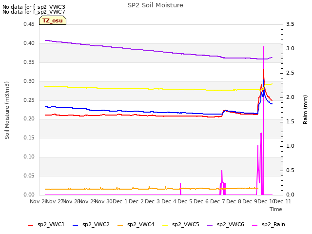 plot of SP2 Soil Moisture