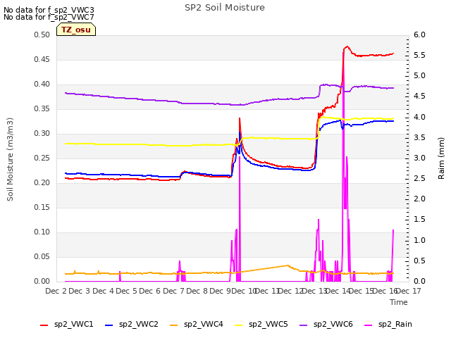 plot of SP2 Soil Moisture