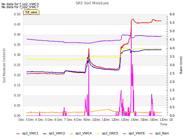 plot of SP2 Soil Moisture