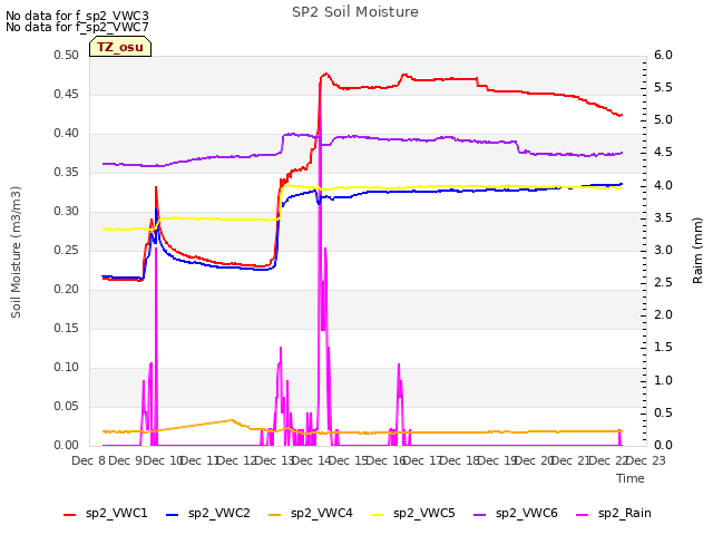 plot of SP2 Soil Moisture