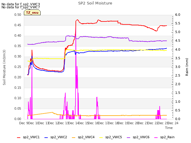 plot of SP2 Soil Moisture