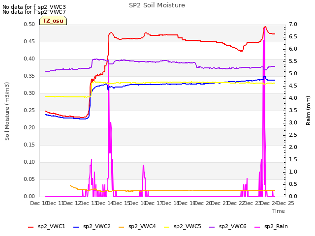 plot of SP2 Soil Moisture