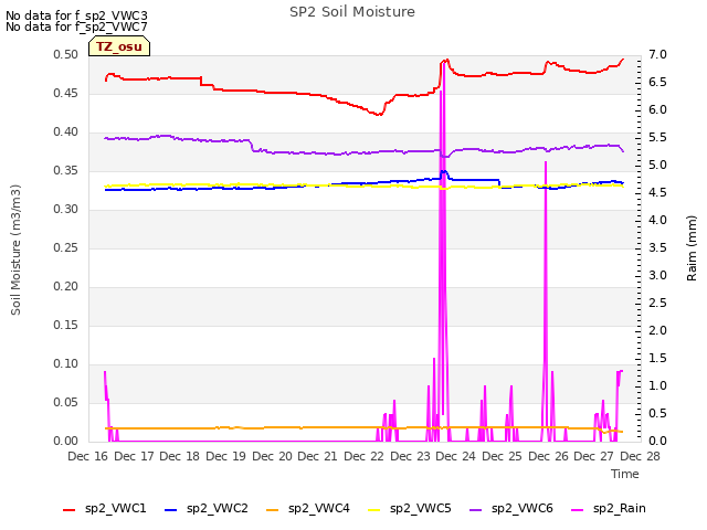 plot of SP2 Soil Moisture