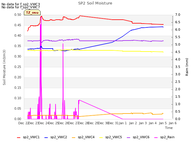 plot of SP2 Soil Moisture