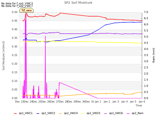 plot of SP2 Soil Moisture