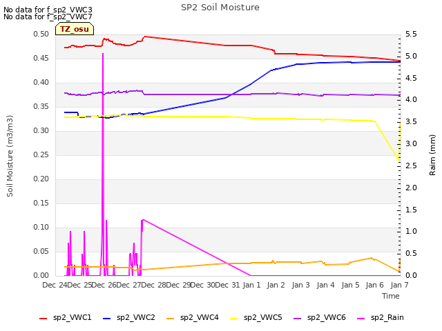 plot of SP2 Soil Moisture