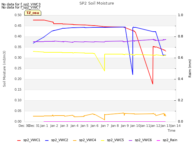 plot of SP2 Soil Moisture