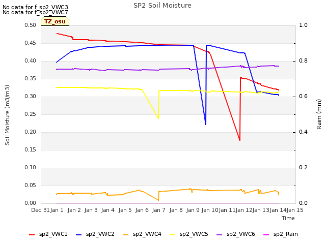 plot of SP2 Soil Moisture