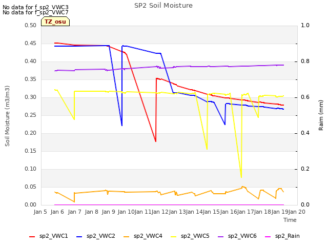 plot of SP2 Soil Moisture