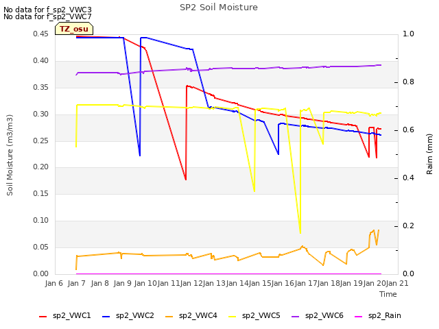 plot of SP2 Soil Moisture