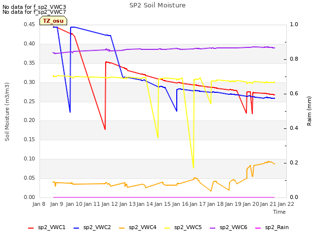 plot of SP2 Soil Moisture