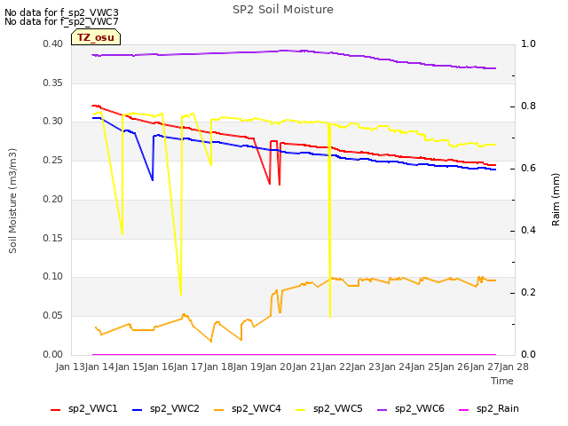 plot of SP2 Soil Moisture