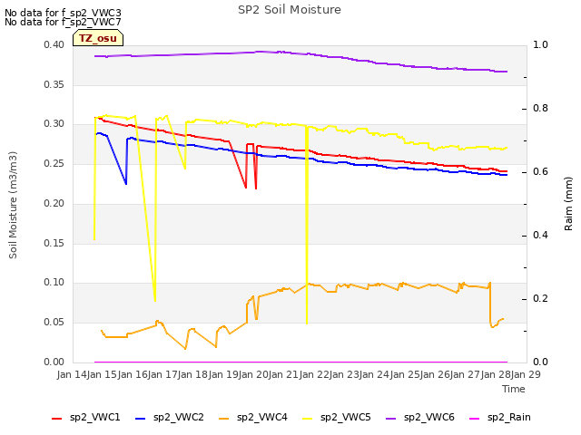 plot of SP2 Soil Moisture