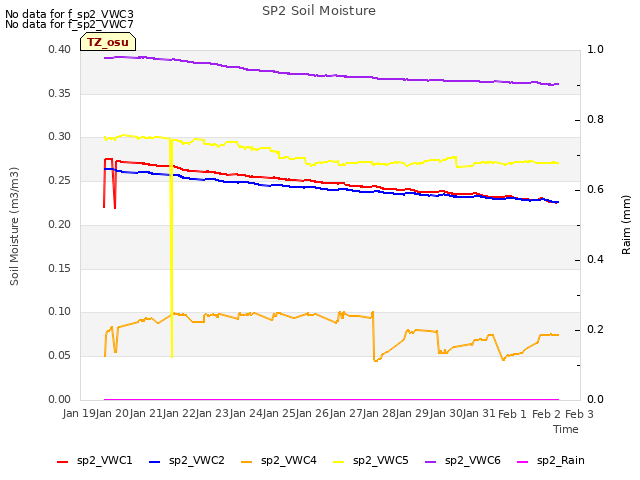 plot of SP2 Soil Moisture