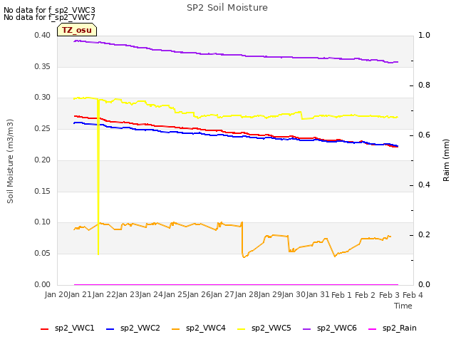 plot of SP2 Soil Moisture