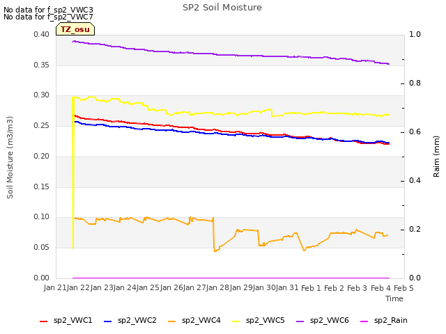 plot of SP2 Soil Moisture