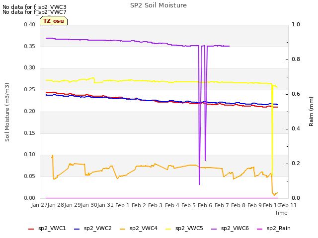 plot of SP2 Soil Moisture