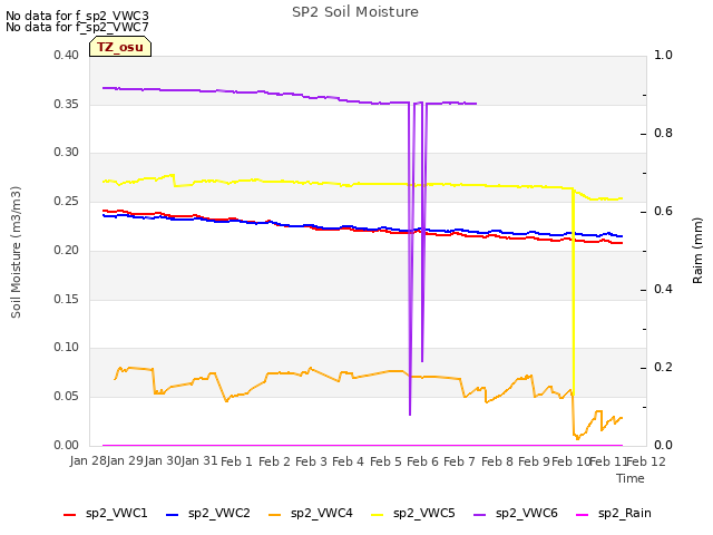 plot of SP2 Soil Moisture