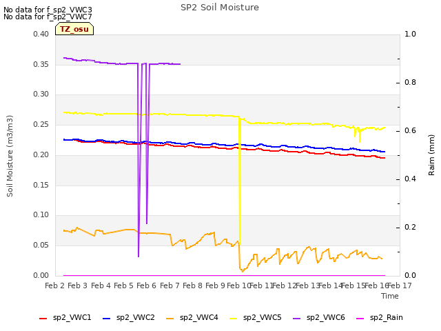 plot of SP2 Soil Moisture