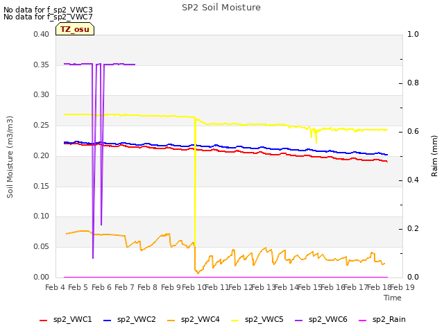 plot of SP2 Soil Moisture