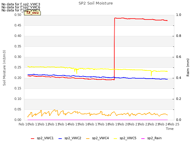 plot of SP2 Soil Moisture