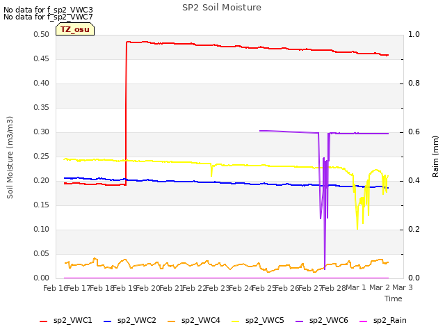 plot of SP2 Soil Moisture