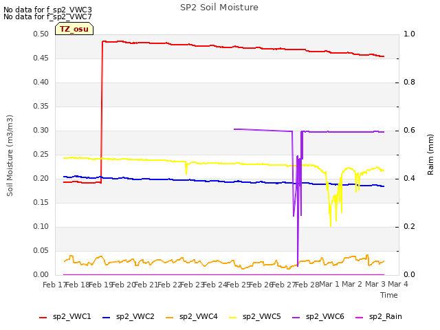 plot of SP2 Soil Moisture