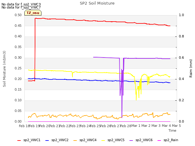 plot of SP2 Soil Moisture